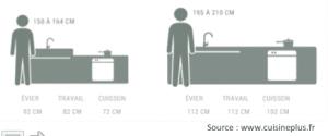 hauteur plan de travail norme